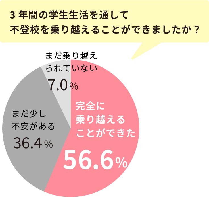 不登校を乗り越えることができましたか？