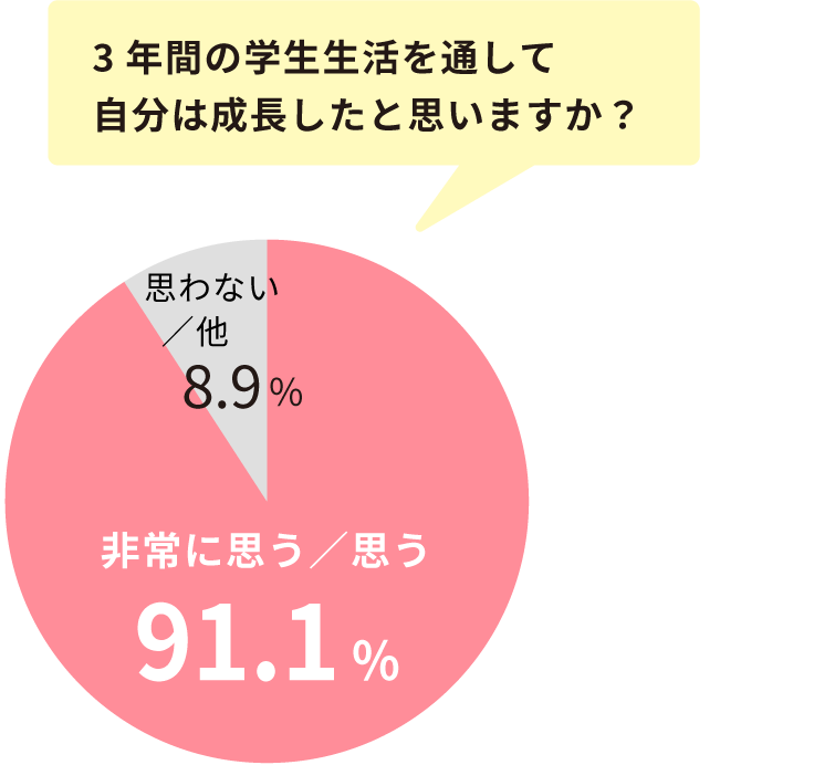 成長したと思いますか？